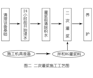 广汉灌浆料施工工艺—文字完整版